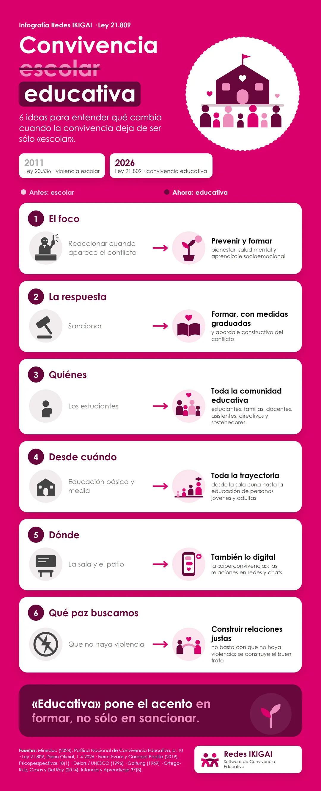 Infografía: convivencia escolar y convivencia educativa, seis ideas. El foco: de reaccionar cuando aparece el conflicto a prevenir y formar. La respuesta: de sancionar a formar con medidas graduadas. Quiénes: de los estudiantes a toda la comunidad educativa. Desde cuándo: de la educación básica y media a toda la trayectoria. Dónde: de la sala y el patio a también lo digital. Qué paz buscamos: de que no haya violencia a construir relaciones justas.