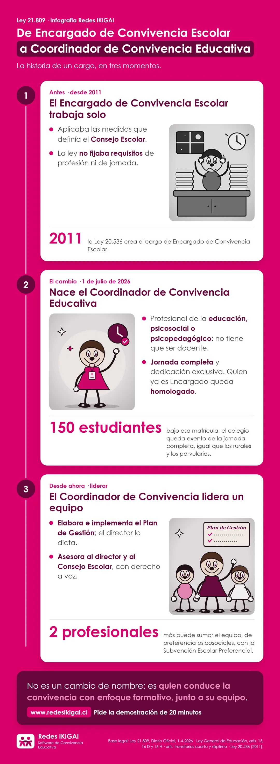 Infografía narrativa: de Encargado de Convivencia Escolar a Coordinador de Convivencia Educativa, en tres momentos. 1, antes, desde 2011: el Encargado de Convivencia Escolar trabaja solo; la Ley 20.536 creó el cargo y no fijaba requisitos ni jornada. 2, el 1 de julio de 2026 nace el Coordinador de Convivencia Educativa: profesional de la educación, psicosocial o psicopedagógico, con jornada completa y dedicación exclusiva; el Encargado actual queda homologado. 3, desde ahora el Coordinador de Convivencia lidera el equipo de convivencia educativa, elabora e implementa el Plan de Gestión y asesora al director y al Consejo Escolar.