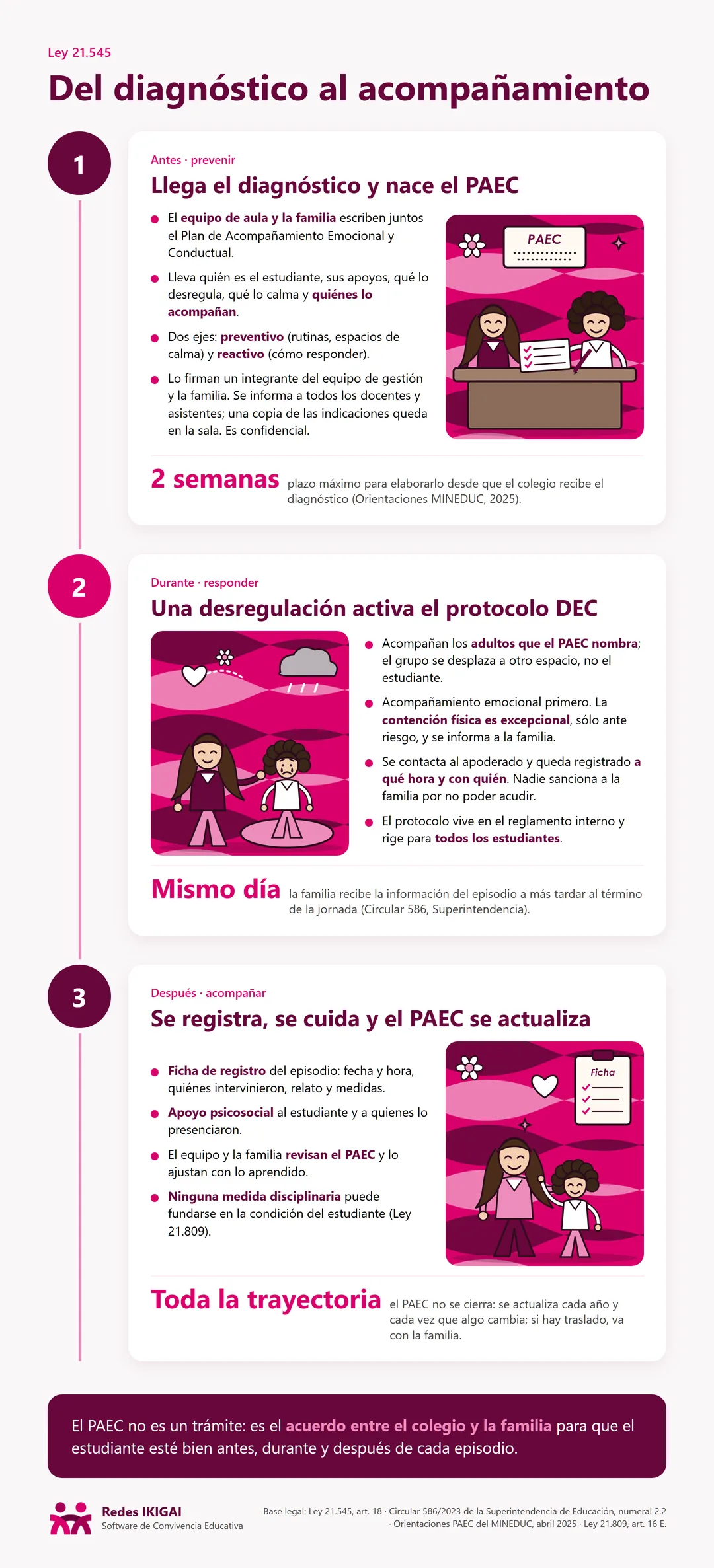 Infografía narrativa: del diagnóstico al acompañamiento, en tres momentos, según la Ley 21.545. 1, antes, prevenir: llega el diagnóstico y nace el PAEC, que el equipo de aula y la familia escriben juntos; plazo máximo de 2 semanas. 2, durante, responder: una desregulación activa el protocolo DEC; acompañan los adultos que el PAEC nombra y la familia recibe la información el mismo día. 3, después, acompañar: se registra el episodio, se da apoyo psicosocial y el PAEC se actualiza durante toda la trayectoria.