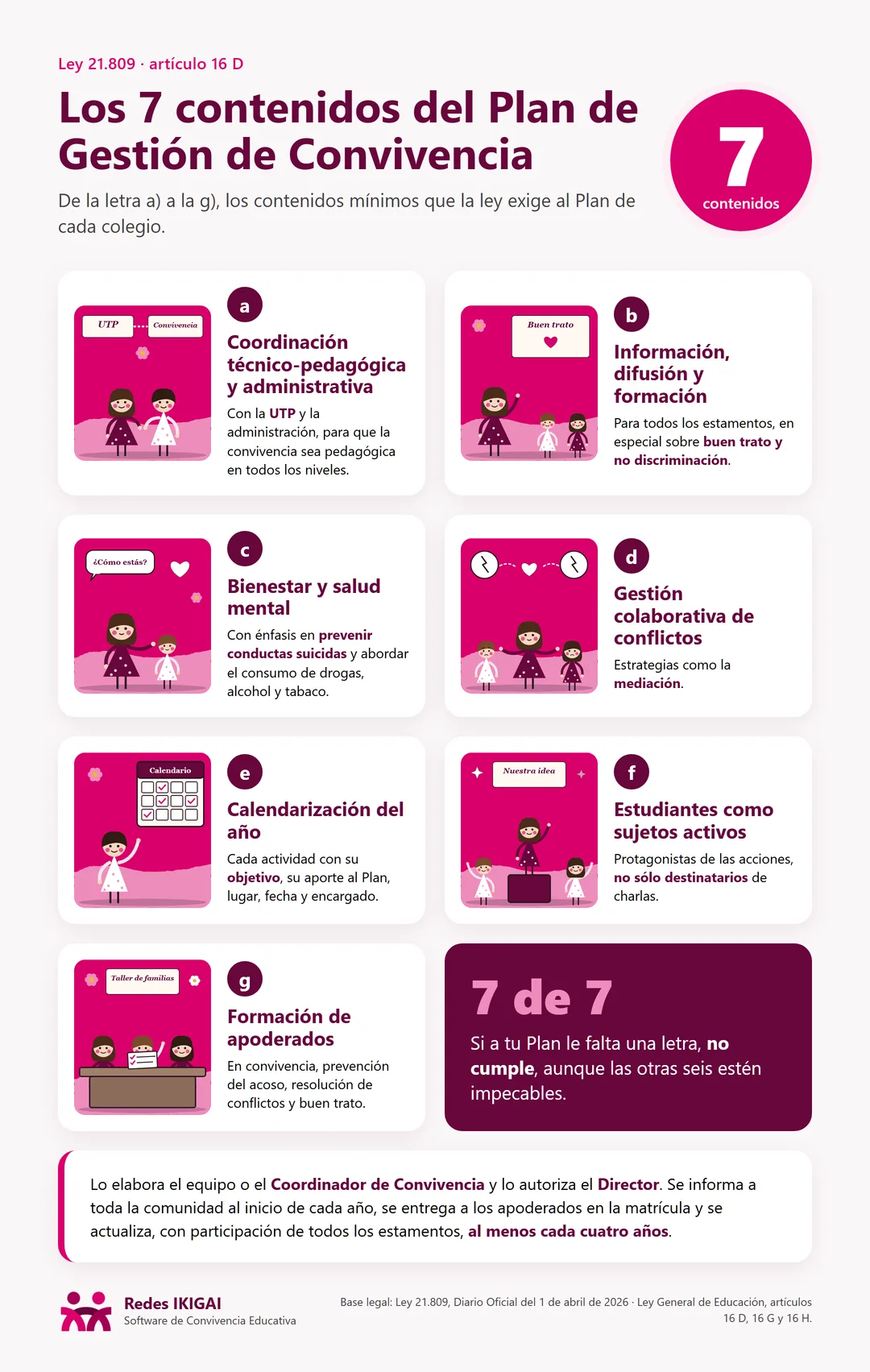 Infografía: los 7 contenidos del Plan de Gestión de Convivencia que exige el artículo 16 D de la Ley 21.809. a) Coordinación técnico-pedagógica y administrativa. b) Información, difusión y formación. c) Bienestar y salud mental. d) Gestión colaborativa de conflictos. e) Calendarización del año. f) Estudiantes como sujetos activos. g) Formación de apoderados. Si al Plan le falta una letra, no cumple.